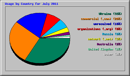Usage by Country for July 2011