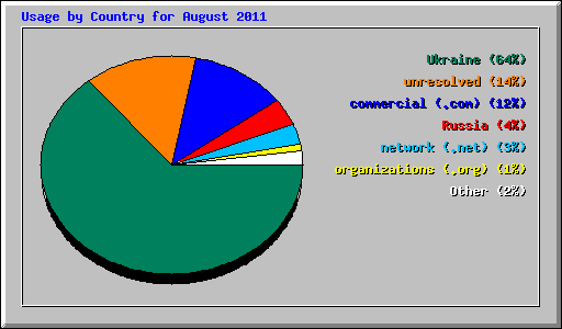 Usage by Country for August 2011