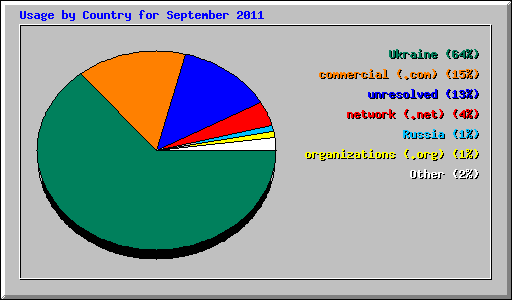 Usage by Country for September 2011