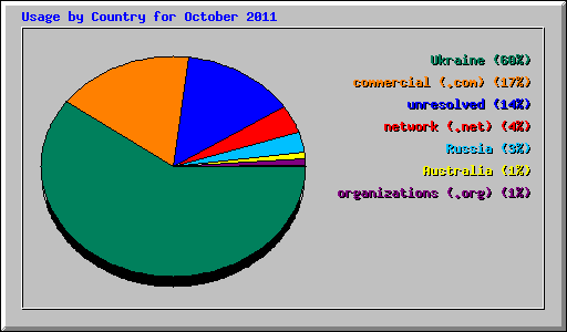 Usage by Country for October 2011