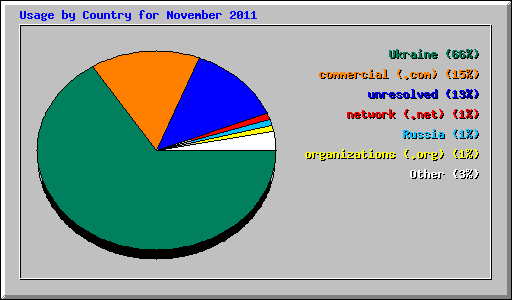 Usage by Country for November 2011
