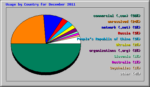 Usage by Country for December 2011