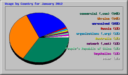Usage by Country for January 2012