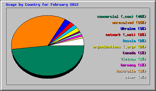 Usage by Country for February 2012