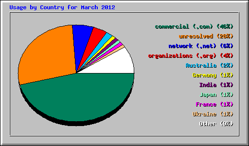 Usage by Country for March 2012
