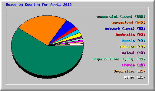 Usage by Country for April 2012