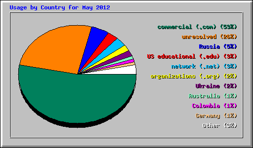 Usage by Country for May 2012