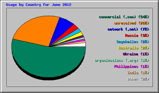 Usage by Country for June 2012