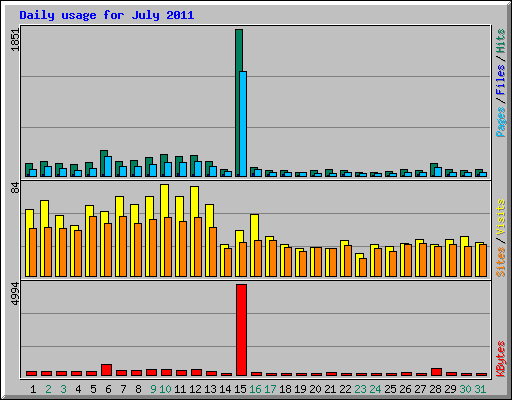 Daily usage for July 2011