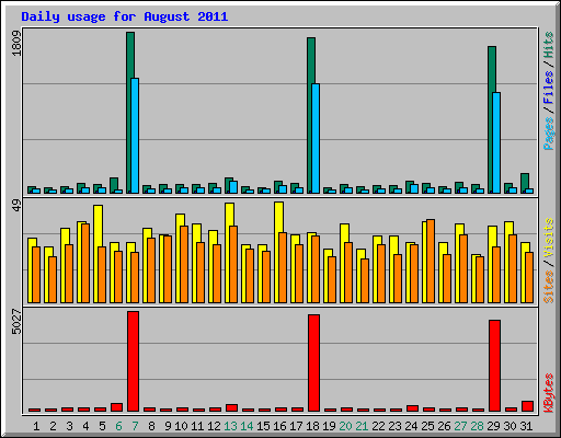 Daily usage for August 2011