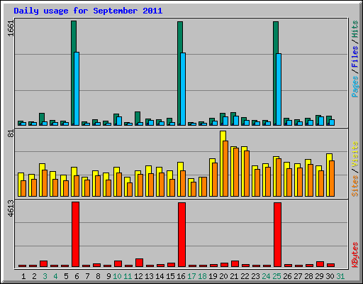 Daily usage for September 2011