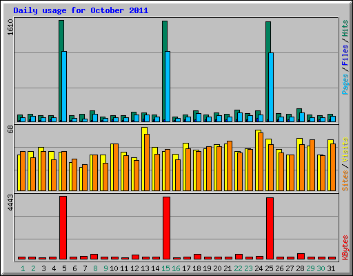 Daily usage for October 2011