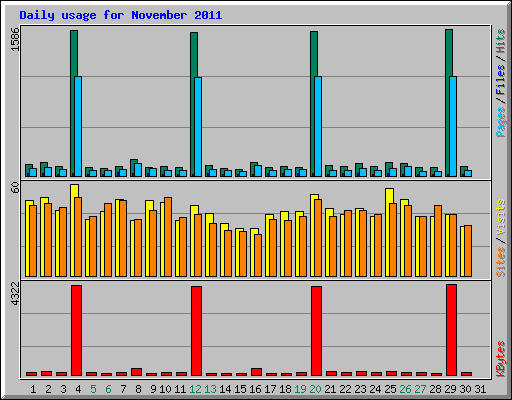 Daily usage for November 2011
