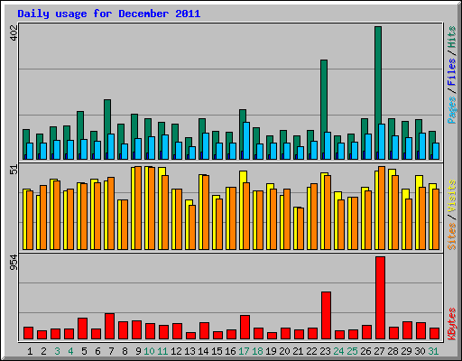 Daily usage for December 2011