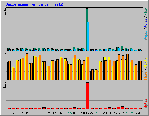 Daily usage for January 2012