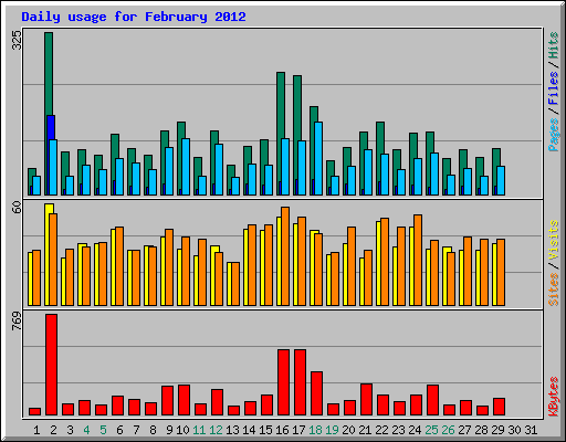 Daily usage for February 2012