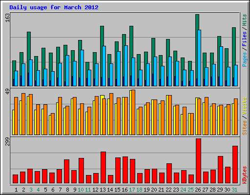 Daily usage for March 2012