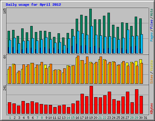 Daily usage for April 2012