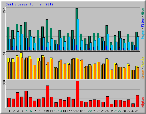 Daily usage for May 2012