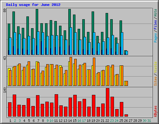 Daily usage for June 2012