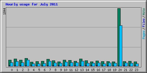 Hourly usage for July 2011