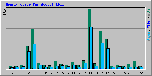 Hourly usage for August 2011