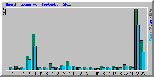 Hourly usage for September 2011