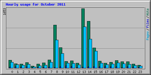 Hourly usage for October 2011