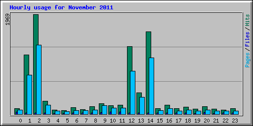 Hourly usage for November 2011