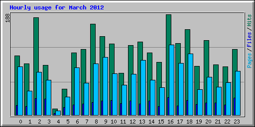 Hourly usage for March 2012