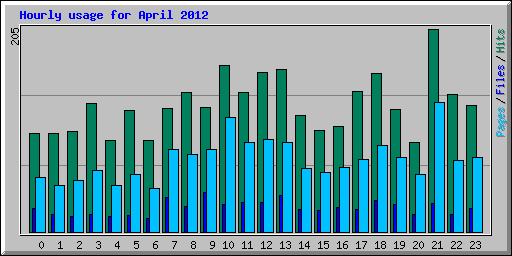 Hourly usage for April 2012