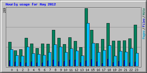 Hourly usage for May 2012