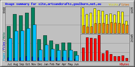 Usage summary for site.artsandcrafts.goulburn.net.au
