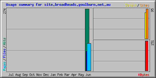 Usage summary for site.broadheads.goulburn.net.au