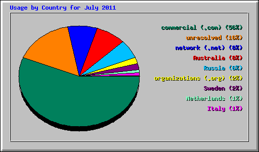 Usage by Country for July 2011
