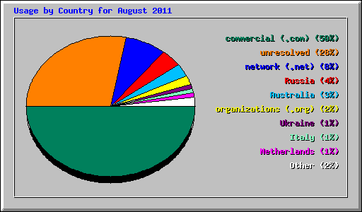 Usage by Country for August 2011
