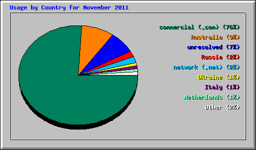 Usage by Country for November 2011