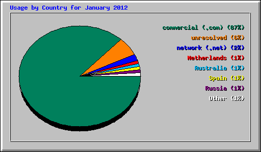Usage by Country for January 2012
