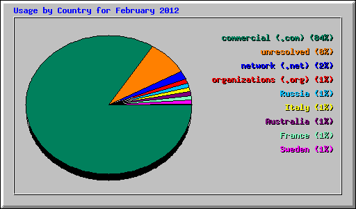 Usage by Country for February 2012