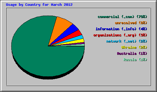 Usage by Country for March 2012