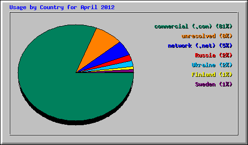 Usage by Country for April 2012