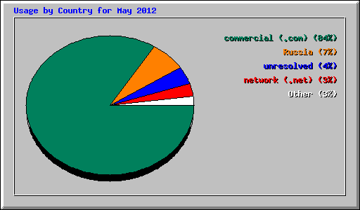 Usage by Country for May 2012