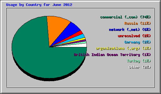 Usage by Country for June 2012