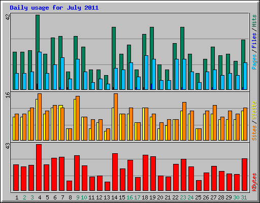 Daily usage for July 2011