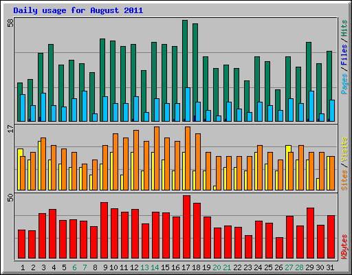 Daily usage for August 2011