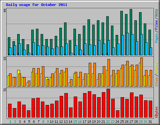Daily usage for October 2011