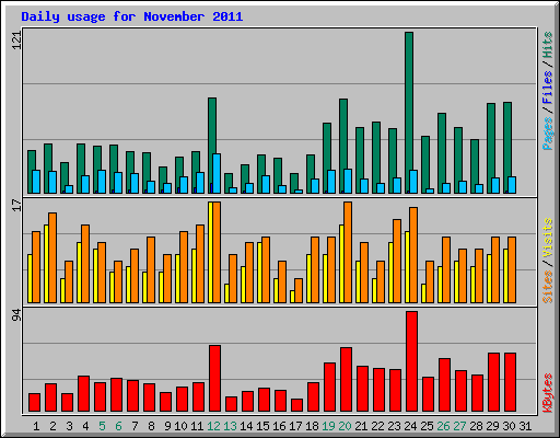 Daily usage for November 2011