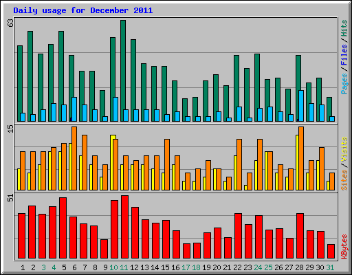 Daily usage for December 2011