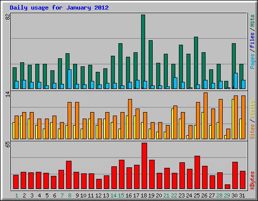 Daily usage for January 2012