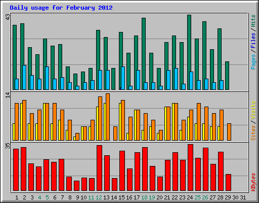 Daily usage for February 2012